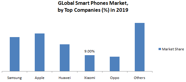Global Smart Phones Market3