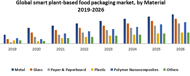 Global Smart Plant-Based Food Packaging Market