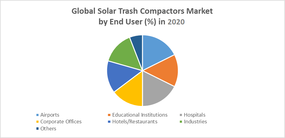 Global-Solar-Trash-Compactors-Market-by-End-Use
