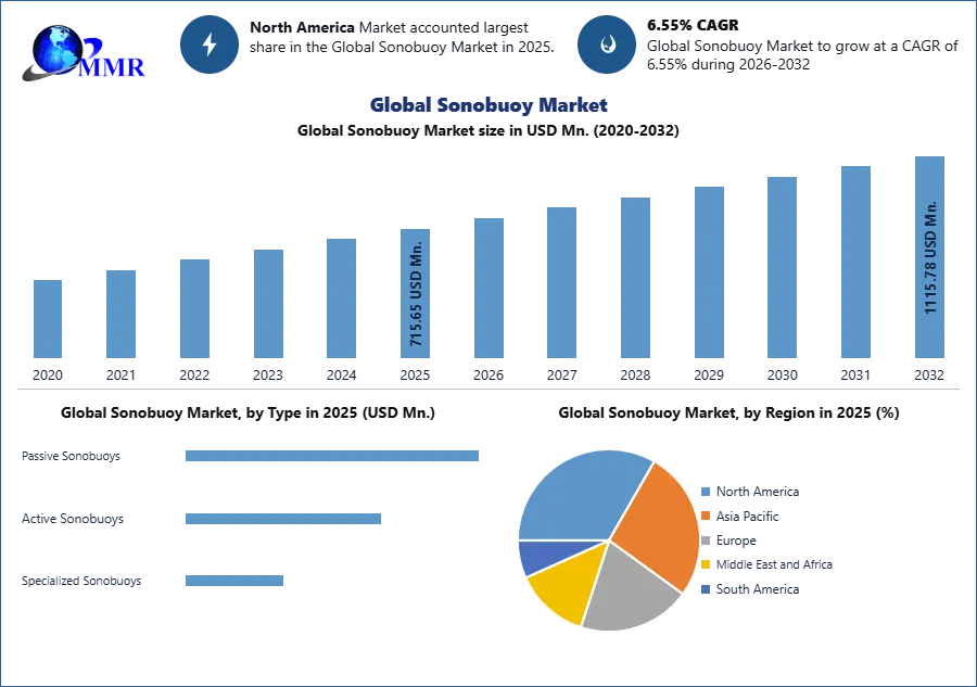 Global Sonobuoy Market