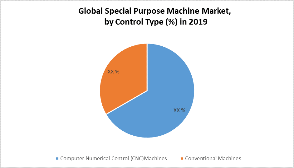 Global Special Purpose Machines Market