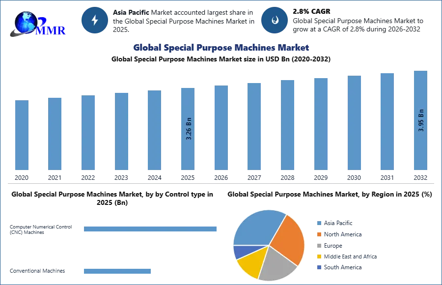 Global Special Purpose Machines Market