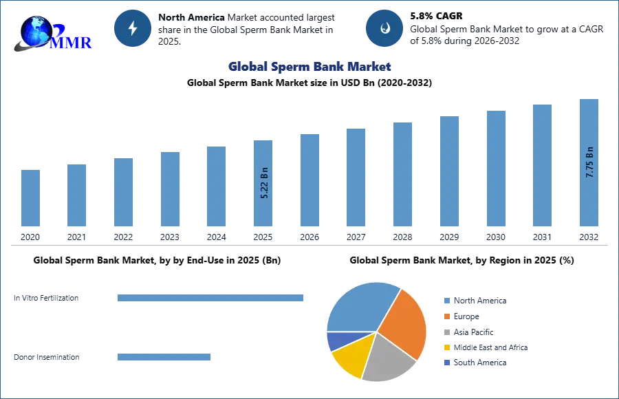 Global Sperm Bank Market