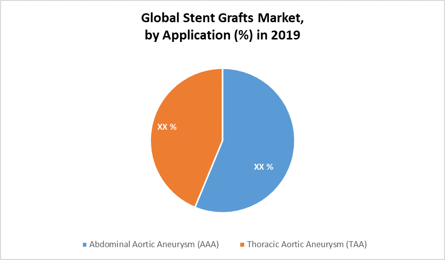 Global Stent Grafts Market by application