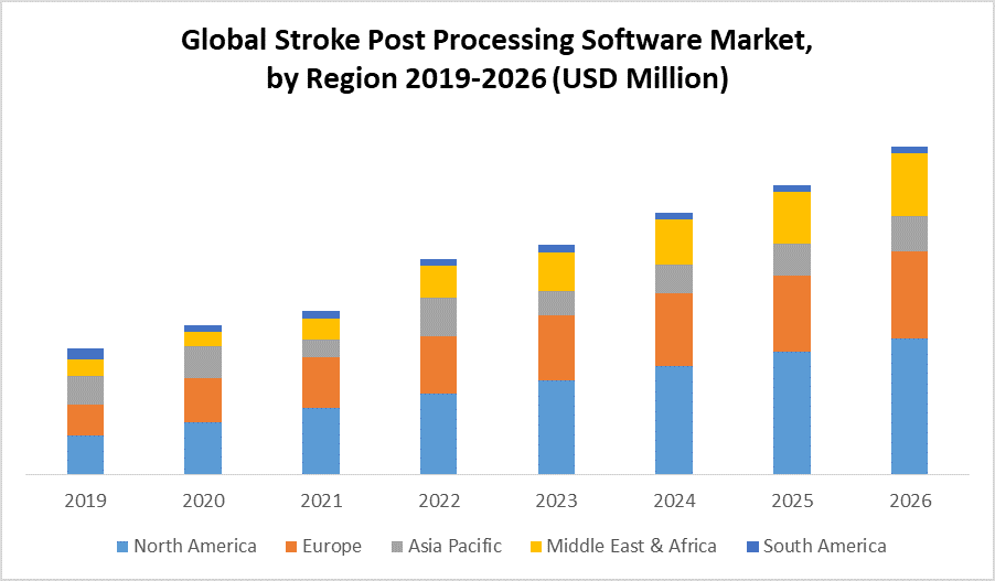 Global Stroke Post Processing Software Market by region