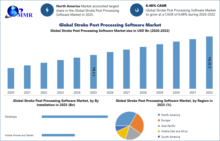 Global Stroke Post Processing Software Market
