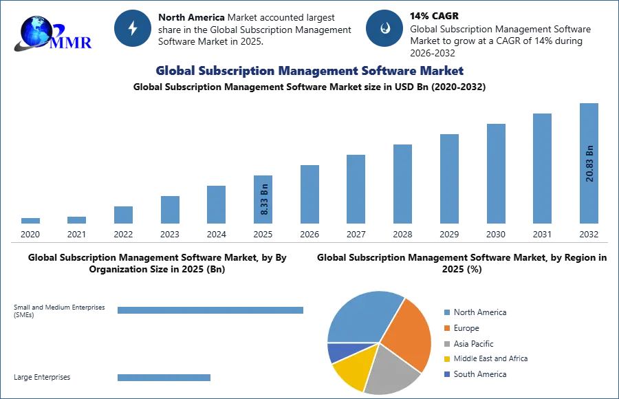 Global Subscription Management Software Market