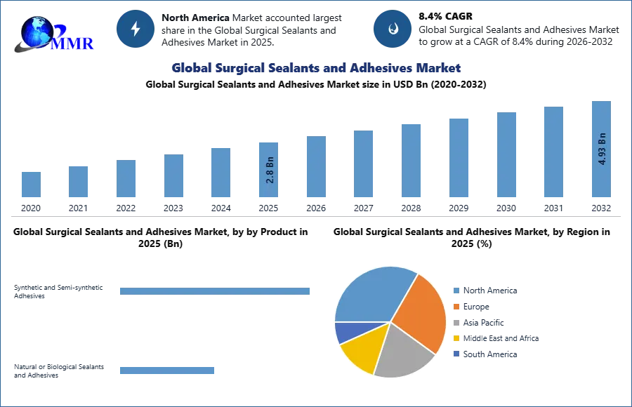 Global Surgical Sealants and Adhesives Market