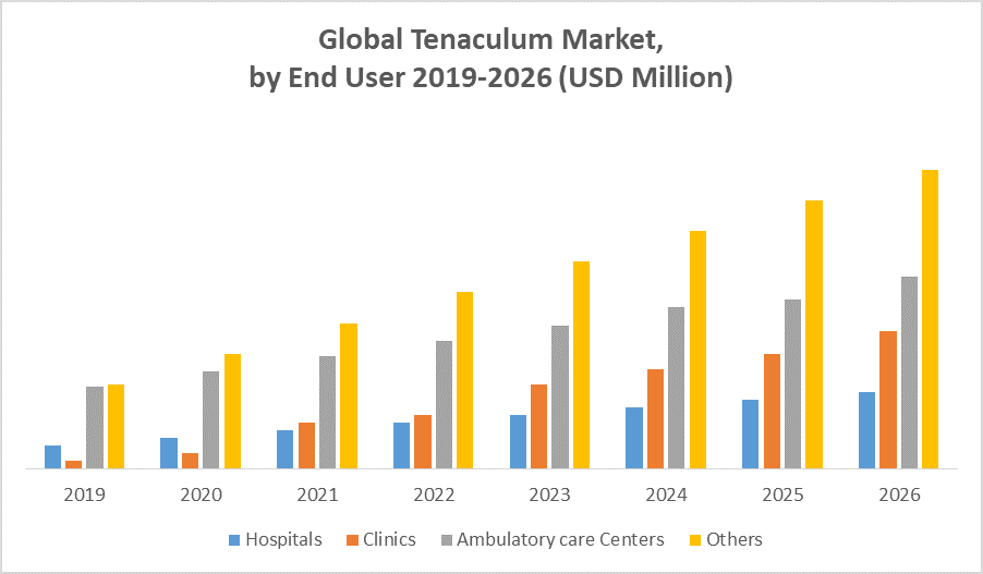 Global Tenaculum Market by end use