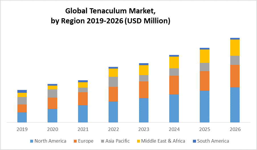 Global Tenaculum Market by region