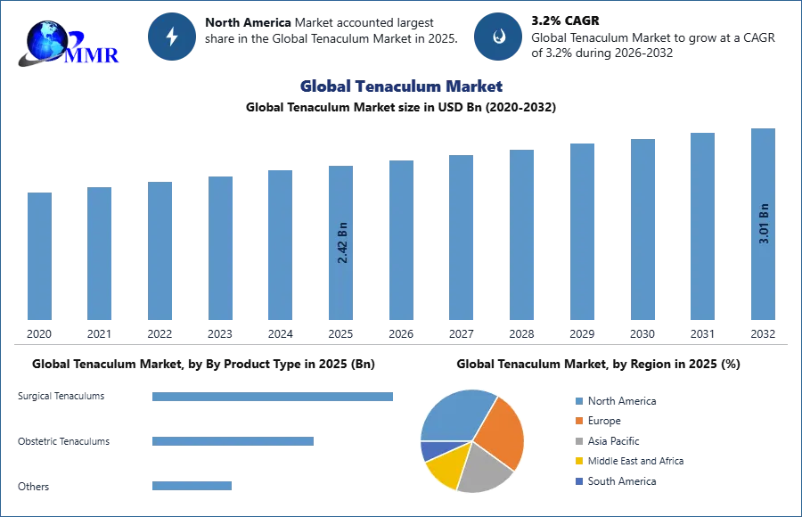Global Tenaculum Market
