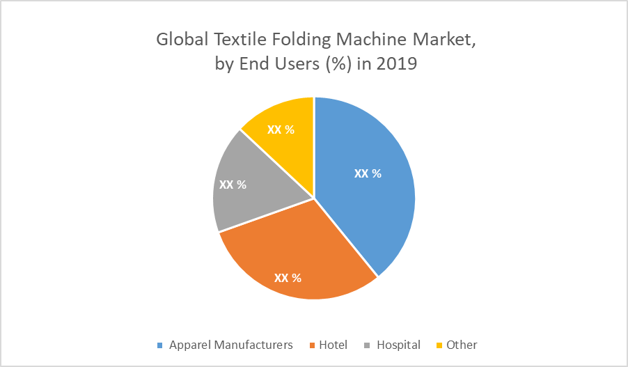 Global Textile Folding Machine Market by end use