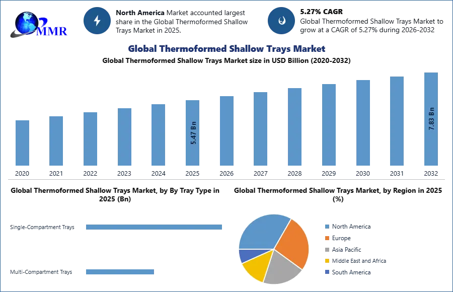 Global Thermoformed Shallow Trays Market