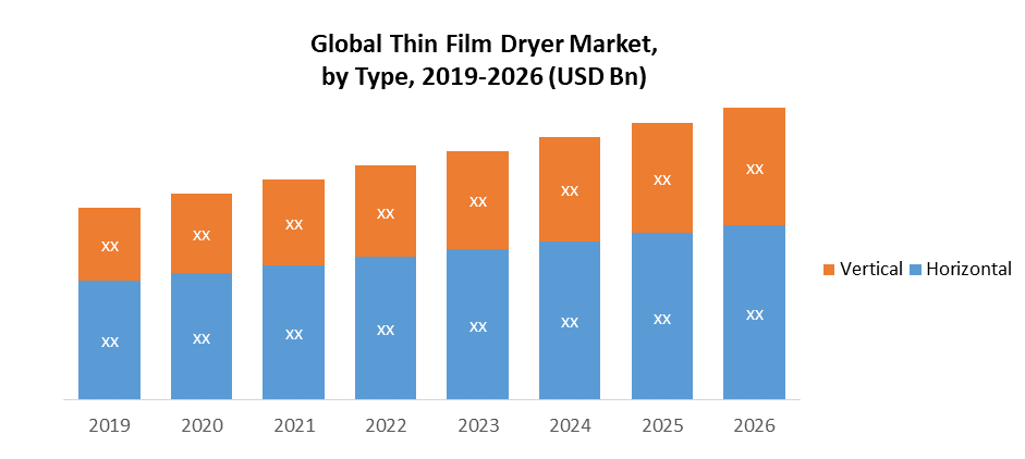 Global Thin Film Dryer Market: Industry Analysis and Forecast (2020-2026)