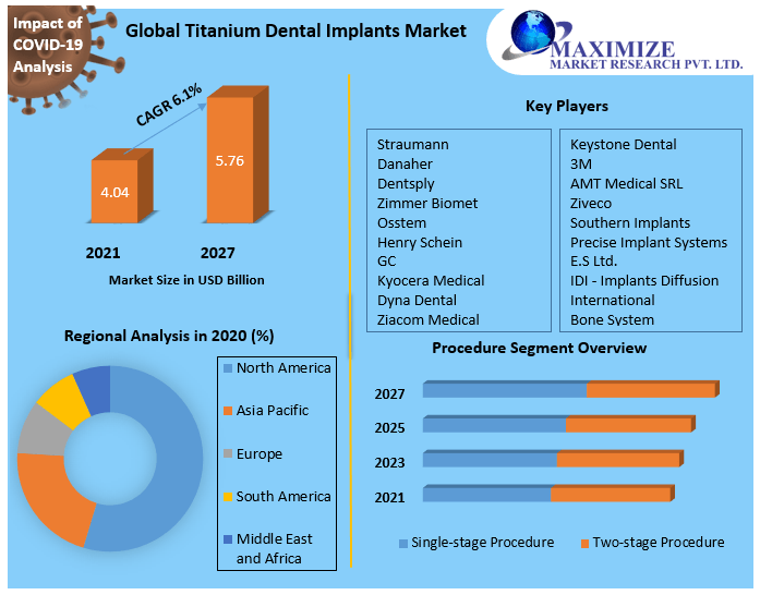Titanium Dental Implants Market: Global Industry Analysis and Forecast (2022-2027) by Product Type, Procedure, Connector, End-User, and Region