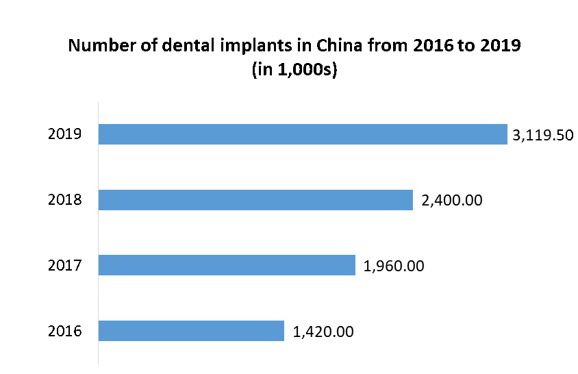 Global Titanium Dental Implants Market