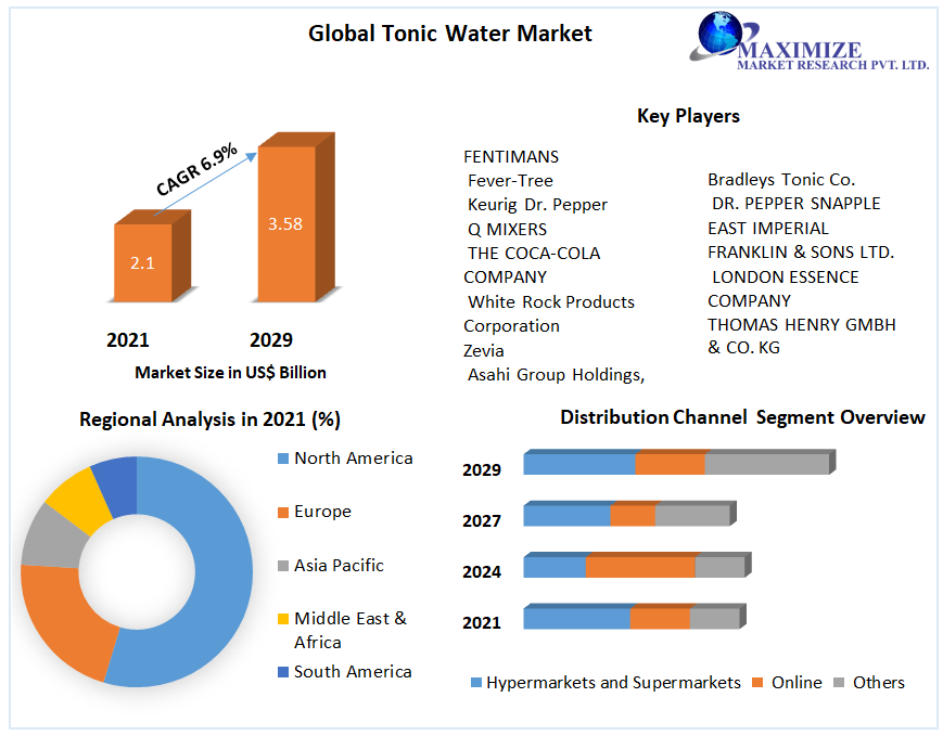 Tonic Water Market Global Industry Analysis and Forecast 20222029