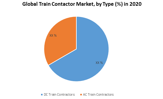 Global Train Contactor Market