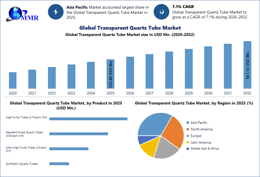 Global Transparent Quartz Tube Market