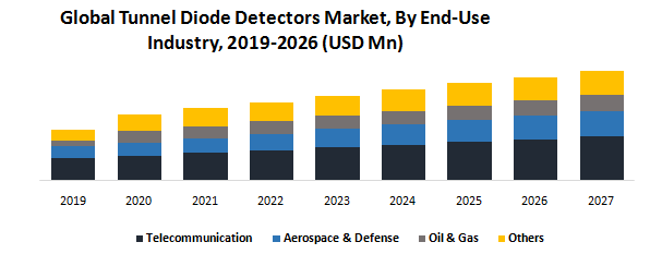 Global Tunnel Diode Detectors Market