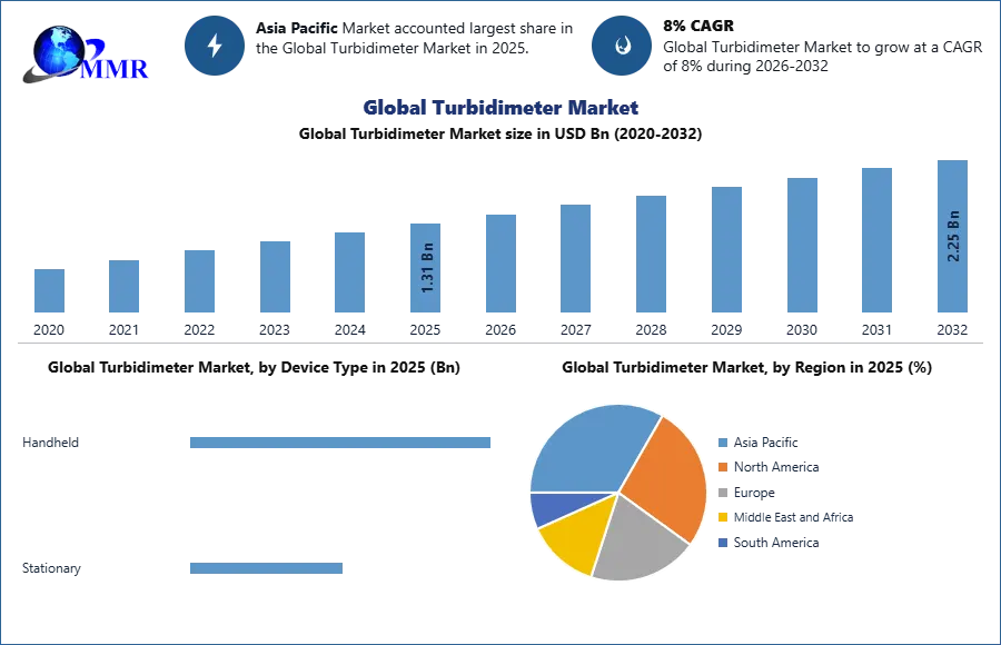 Global Turbidimeter Market
