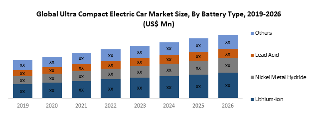 Global Ultra Compact Electric Car Market