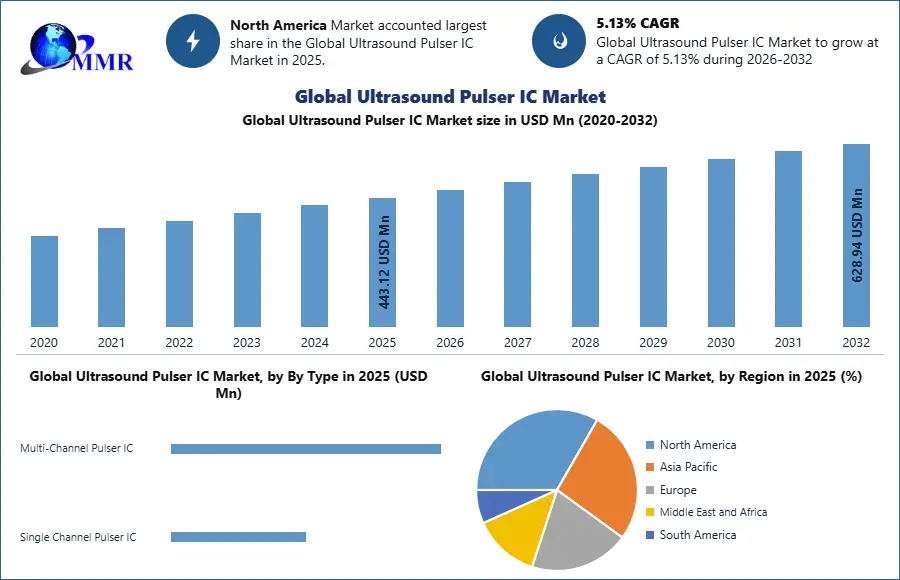 Global Ultrasound Pulser IC Market