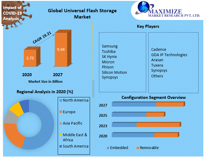 Global Universal Flash Storage Market