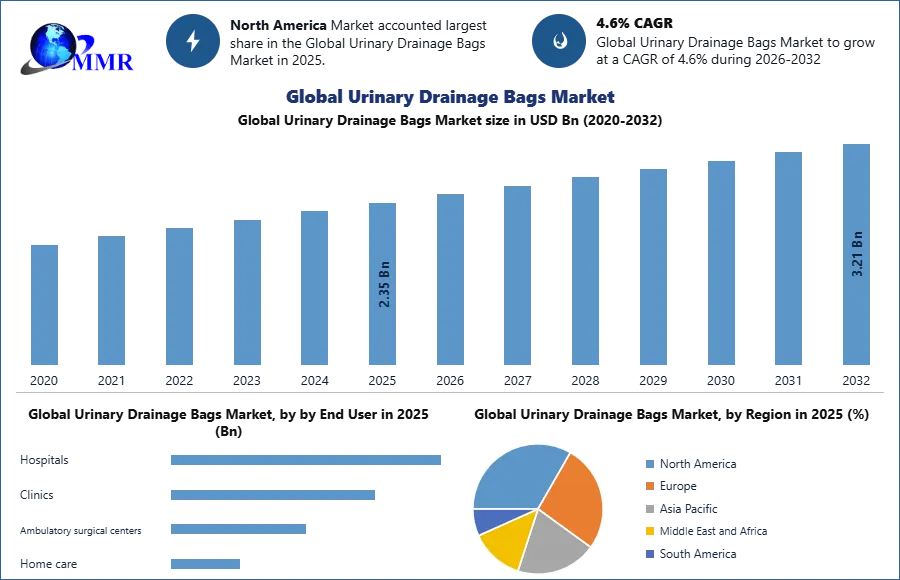Global Urinary Drainage Bags Market