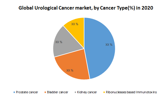 Global Urological Cancer Market