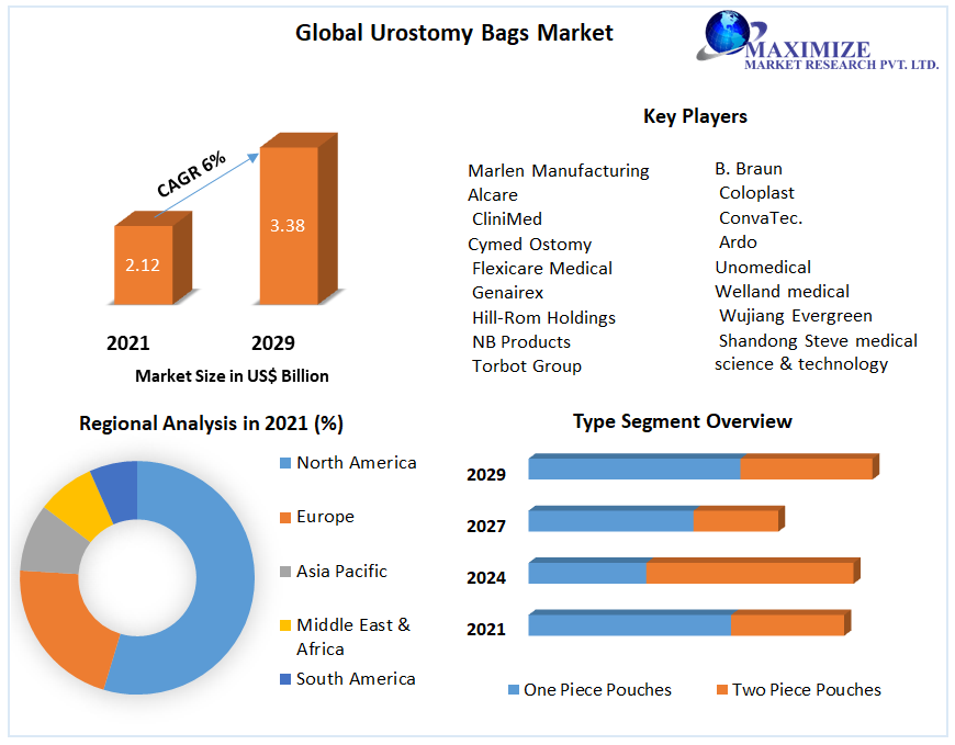 Global Urostomy Bags Market