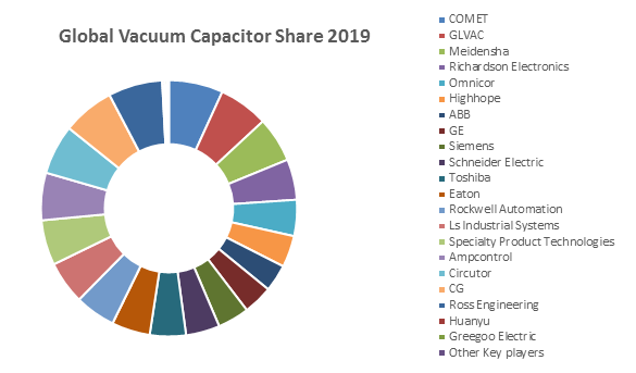 Global Vacuum Capacitor Market
