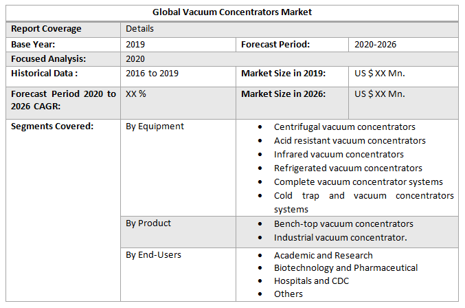Global Vacuum Concentrators Market 2