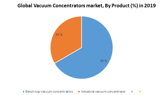 Global Vacuum Concentrators Market