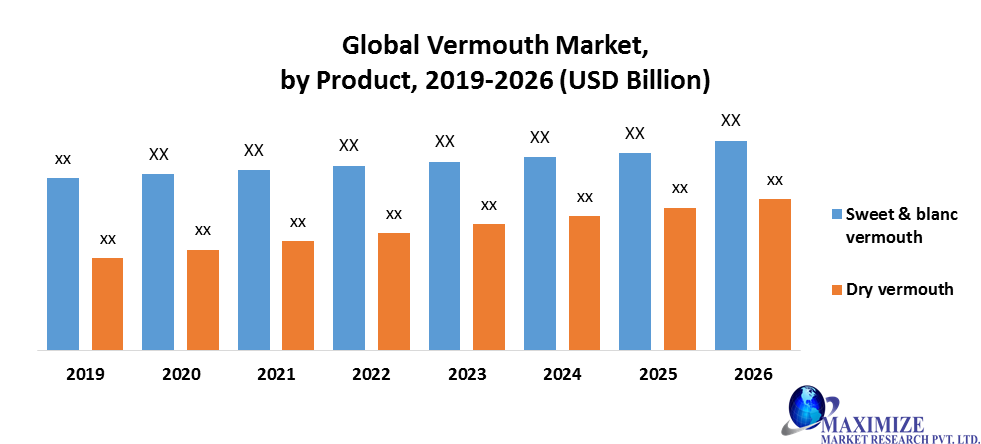 Global Vermouth Market