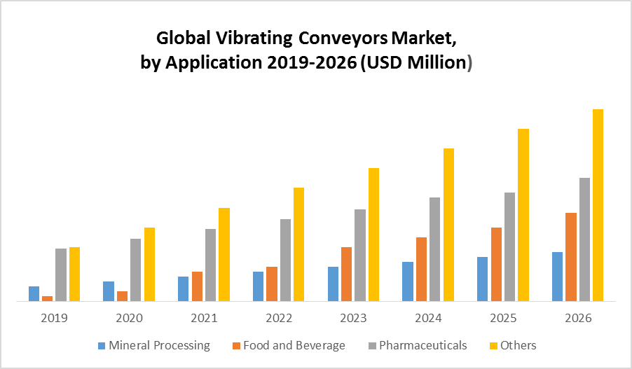 Global Vibrating Conveyors Market