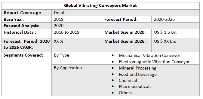 Global Vibrating Conveyors Market1