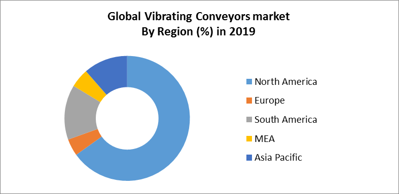 Global Vibrating Conveyors Market2