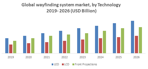 Global Wayfinding System Market