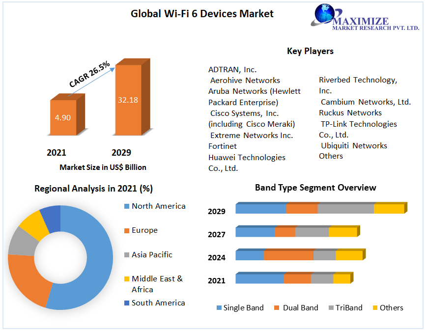 Global Wi-Fi 6 Devices Market