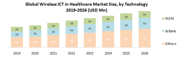 Global Wireless ICT in Healthcare Market