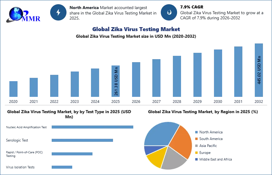Global Zika Virus Testing Market