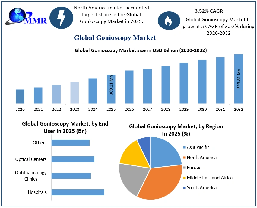 Gonioscopy Market 2025-2032