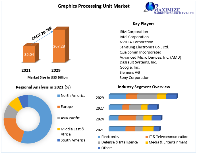 Graphics Processing Unit Market - Industry Analysis and Forecast - 2029
