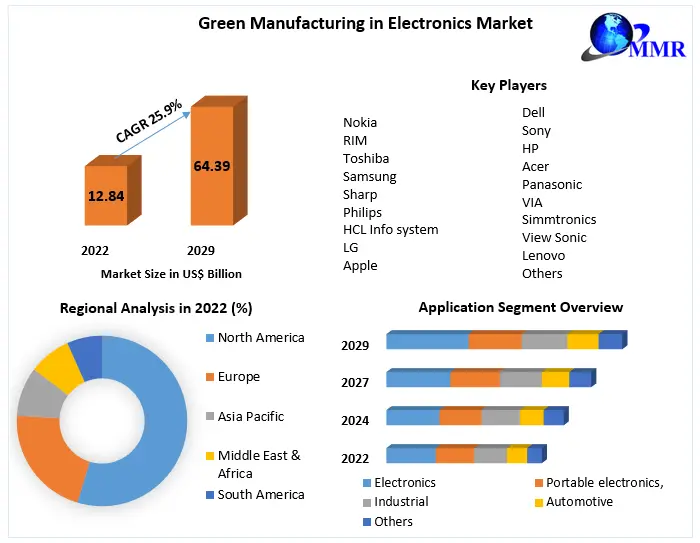 Green Manufacturing in Electronics Market