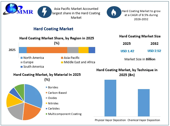 Hard Coating Market size