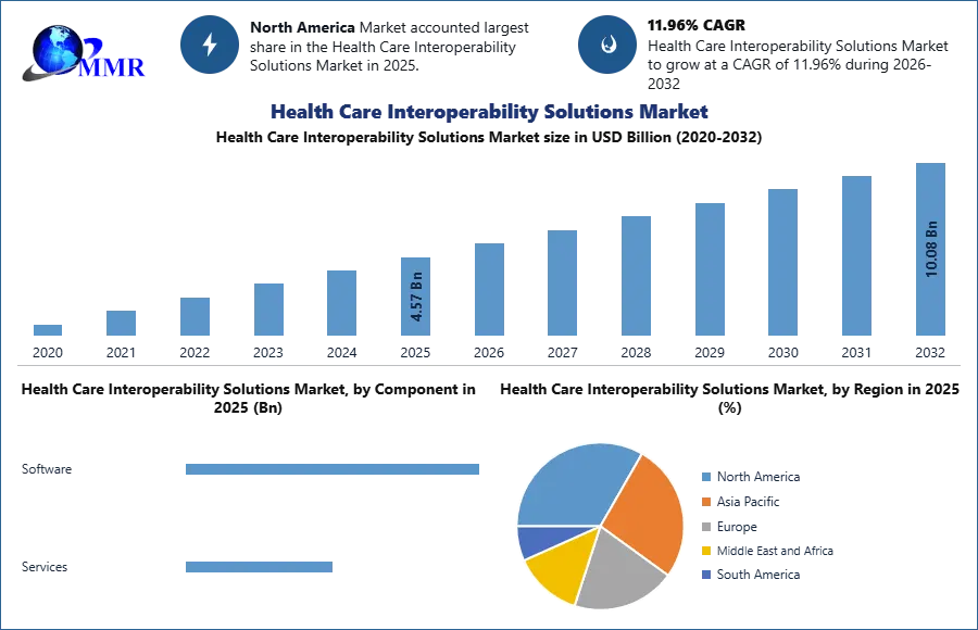 Health Care Interoperability Solutions Market
