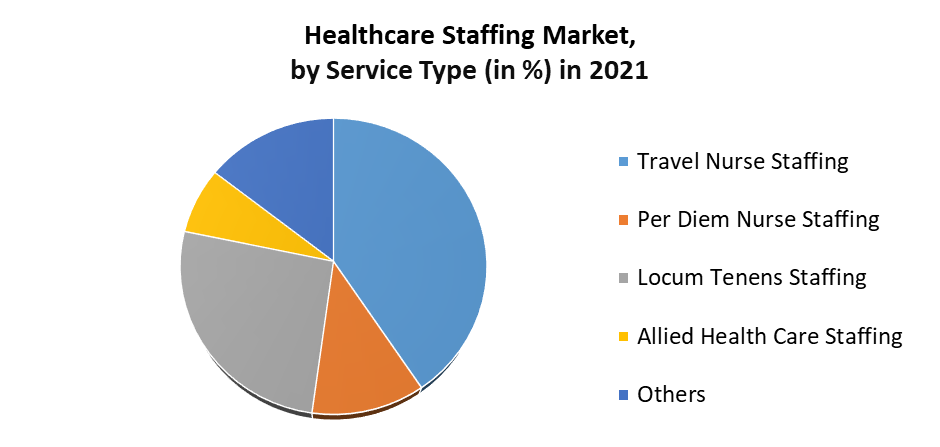 Healthcare Staffing Market 
