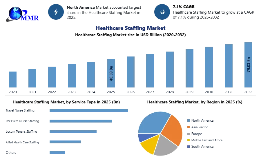 Healthcare Staffing Market