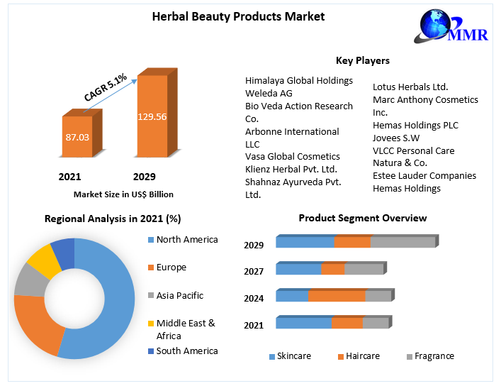 Herbal Beauty Products Market Industry Analysis and Forecast 2029